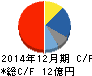 シンバイオ製薬 キャッシュフロー計算書 2014年12月期 シンバイオ製薬 キャッシュフロー計算書 2014年12月期