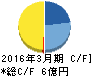 免疫生物研究所 キャッシュフロー計算書 2016年3月期 免疫生物研究所 キャッシュフロー計算書 2016年3月期