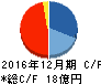 Aiming キャッシュフロー計算書 2016年12月期 Aiming キャッシュフロー計算書 2016年12月期