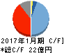 サンバイオ キャッシュフロー計算書 2017年1月期 サンバイオ キャッシュフロー計算書 2017年1月期