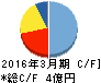システム・ロケーション キャッシュフロー計算書 2016年3月期 システム・ロケーション キャッシュフロー計算書 2016年3月期
