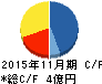 T&Cメディカルサイエンス キャッシュフロー計算書 2015年11月期 T&Cメディカルサイエンス キャッシュフロー計算書 2015年11月期