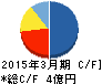 ソケッツ キャッシュフロー計算書 2015年3月期 ソケッツ キャッシュフロー計算書 2015年3月期
