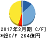 日本写真印刷 キャッシュフロー計算書 2017年3月期 日本写真印刷 キャッシュフロー計算書 2017年3月期