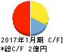SAMURAI&J PARTNERS キャッシュフロー計算書 2017年1月期 SAMURAI&J PARTNERS キャッシュフロー計算書 2017年1月期