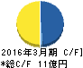 イントランス キャッシュフロー計算書 2016年3月期 イントランス キャッシュフロー計算書 2016年3月期