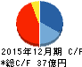 UMNファーマ キャッシュフロー計算書 2015年12月期 UMNファーマ キャッシュフロー計算書 2015年12月期