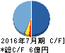 ファーマフーズ キャッシュフロー計算書 2016年7月期 ファーマフーズ キャッシュフロー計算書 2016年7月期