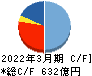 安藤・間 キャッシュフロー計算書 2022年3月期