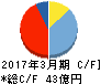 進学会 キャッシュフロー計算書 2017年3月期 進学会 キャッシュフロー計算書 2017年3月期