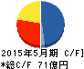 インテリックス キャッシュフロー計算書 2015年5月期 インテリックス キャッシュフロー計算書 2015年5月期