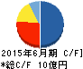 デュアルタップ キャッシュフロー計算書 2015年6月期 デュアルタップ キャッシュフロー計算書 2015年6月期