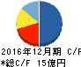 レッド・プラネット・ジャパン キャッシュフロー計算書 2016年12月期 レッド・プラネット・ジャパン キャッシュフロー計算書 2016年12月期