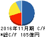 トーセイ キャッシュフロー計算書 2016年11月期 トーセイ キャッシュフロー計算書 2016年11月期