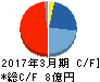 メディアグローバルリンクス キャッシュフロー計算書 2017年3月期 メディアグローバルリンクス キャッシュフロー計算書 2017年3月期