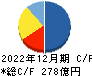 北海道瓦斯 キャッシュフロー計算書 2022年12月期