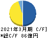 田中化学研究所 キャッシュフロー計算書 2021年3月期