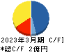 北日本紡績 キャッシュフロー計算書 2023年3月期