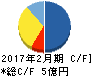 テラスカイ キャッシュフロー計算書 2017年2月期 テラスカイ キャッシュフロー計算書 2017年2月期