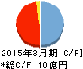 ジーンテクノサイエンス キャッシュフロー計算書 2015年3月期 ジーンテクノサイエンス キャッシュフロー計算書 2015年3月期