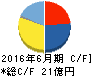 アイスタイル キャッシュフロー計算書 2016年6月期 アイスタイル キャッシュフロー計算書 2016年6月期