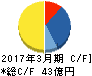 川西倉庫 キャッシュフロー計算書 2017年3月期 川西倉庫 キャッシュフロー計算書 2017年3月期