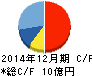 GMOペパボ キャッシュフロー計算書 2014年12月期 GMOペパボ キャッシュフロー計算書 2014年12月期