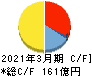 東京エネシス キャッシュフロー計算書 2021年3月期