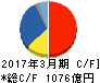 HOYA キャッシュフロー計算書 2017年3月期 HOYA キャッシュフロー計算書 2017年3月期
