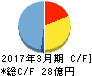 ユナイテッド キャッシュフロー計算書 2017年3月期 ユナイテッド キャッシュフロー計算書 2017年3月期
