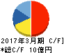 エフアンドエム キャッシュフロー計算書 2017年3月期 エフアンドエム キャッシュフロー計算書 2017年3月期