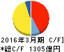 オリエンタルランド キャッシュフロー計算書 2016年3月期 オリエンタルランド キャッシュフロー計算書 2016年3月期