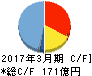 エスケー化研 キャッシュフロー計算書 2017年3月期 エスケー化研 キャッシュフロー計算書 2017年3月期