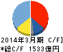 ニコン キャッシュフロー計算書 2014年3月期 ニコン キャッシュフロー計算書 2014年3月期