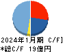 総合商研 キャッシュフロー計算書 2024年1月期