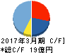 サイネックス キャッシュフロー計算書 2017年3月期 サイネックス キャッシュフロー計算書 2017年3月期