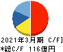 日本ライフライン キャッシュフロー計算書 2021年3月期