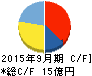 ティア キャッシュフロー計算書 2015年9月期 ティア キャッシュフロー計算書 2015年9月期
