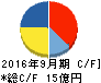 ティア キャッシュフロー計算書 2016年9月期 ティア キャッシュフロー計算書 2016年9月期