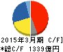 日東電工 キャッシュフロー計算書 2015年3月期 日東電工 キャッシュフロー計算書 2015年3月期