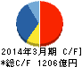 オリエンタルランド キャッシュフロー計算書 2014年3月期 オリエンタルランド キャッシュフロー計算書 2014年3月期