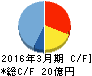 ソフトクリエイトホールディングス キャッシュフロー計算書 2016年3月期 ソフトクリエイトホールディングス キャッシュフロー計算書 2016年3月期