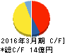 大研医器 キャッシュフロー計算書 2016年3月期 大研医器 キャッシュフロー計算書 2016年3月期