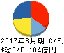 市光工業 キャッシュフロー計算書 2017年3月期 市光工業 キャッシュフロー計算書 2017年3月期