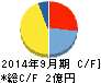 チェンジ キャッシュフロー計算書 2014年9月期 チェンジ キャッシュフロー計算書 2014年9月期