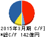 デクセリアルズ キャッシュフロー計算書 2015年3月期 デクセリアルズ キャッシュフロー計算書 2015年3月期
