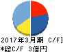 ホロン キャッシュフロー計算書 2017年3月期 ホロン キャッシュフロー計算書 2017年3月期