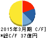 中西製作所 キャッシュフロー計算書 2015年3月期 中西製作所 キャッシュフロー計算書 2015年3月期
