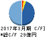 プレミアムウォーターホールディングス キャッシュフロー計算書 2017年3月期 プレミアムウォーターホールディングス キャッシュフロー計算書 2017年3月期