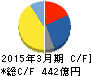 住友ベークライト キャッシュフロー計算書 2015年3月期 住友ベークライト キャッシュフロー計算書 2015年3月期